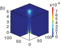 Σχήμα.9: α) Σχηματική αναπαράσταση της ετεροδομής τοπολογικού μονωτή-υπεραγωγού.