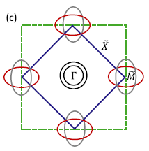 δεξιά) Η επιφάνεια Fermi στην αναδιπλωμένη ζώνη Brillouin η οποία σημειώνεται με την μπλε γραμμή και αντιστοιχεί στη μοναδιαία κυψελίδα δύο ατόμων F e. Αναπαράγεται από [64].