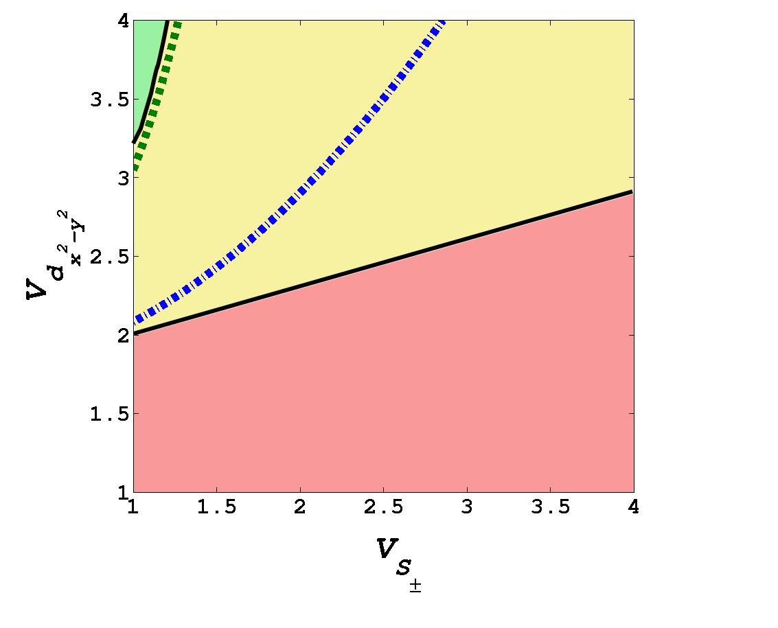 Σχήμα 3.3: Τα διαγράμματα φάσης που παρουσιάστηκαν στο Σχ. 3.2 για T = B = και χημικό δυναμικό α) µ =.5 και β) µ =.4.