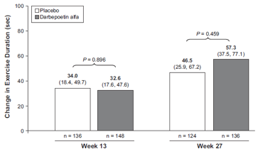 Η µελέτη STAMINA-HeFT 319 ασθενείς µε συµπτωµατική ΚΑ EFLV 40% HgB 9.0-12.5gr/dl (στόχος 14.0±1.
