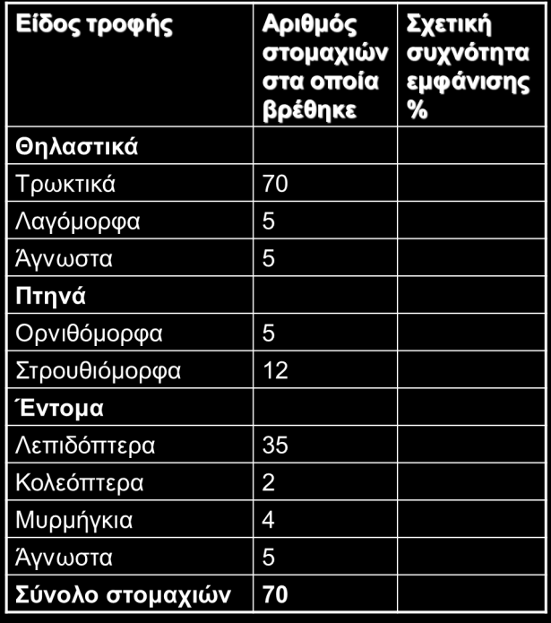 ΑΣΚΗΣΗ: Στον πίνακα δίνονται τα είδη λείας (τροφής) που αναγνωρίστηκαν σε 70 στομάχια αλεπούς.