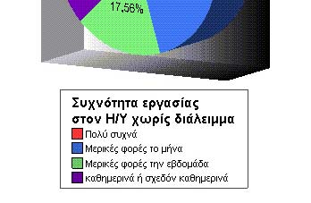 Διάρκεια εργασίας στον Η/Υ χωρίς διάλειμμα