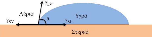 Εικόνα 4. 1: Εικόνες από τεχνικές που χρησιμοποιούνται για τον χαρακτηρισμό των ιδιοτήτων διαβροχής επιφανειών.