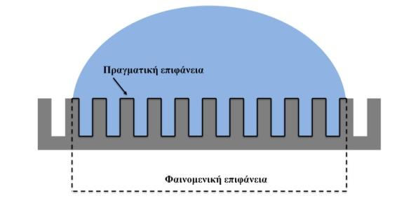 (Wenzel), όπου το υγρό εισχωρεί στη μίκο και νανο δομή της επιφάνειας και το μοντέλο μερικής διαβροχής [19, 20] (Cassie) όπου η σταγόνα κάθεται στις προεξοχές της επιφάνειας (Εικόνα 4. 3:). Εικόνα 4.
