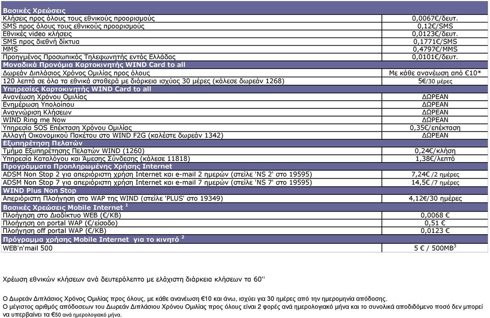 Μοναδικά Προνόμια Καρτοκινητής WIND Card to all Δωρεάν Διπλάσιος Χρόνος Ομιλίας προς όλους Με κάθε ανανέωση από 10* 120 λεπτά σε όλα τα εθνικά σταθερά με διάρκεια ισχύος 30 μέρες (κάλεσε δωρεάν 1268)