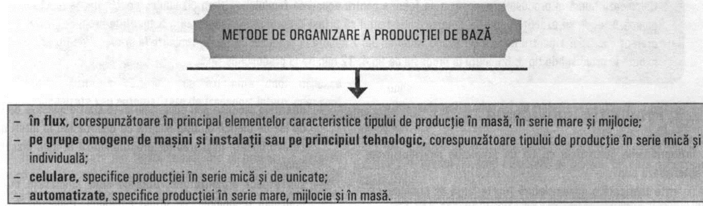 Fig. 2.3 Metode de organizare a producţiei de bază 2.3.1.