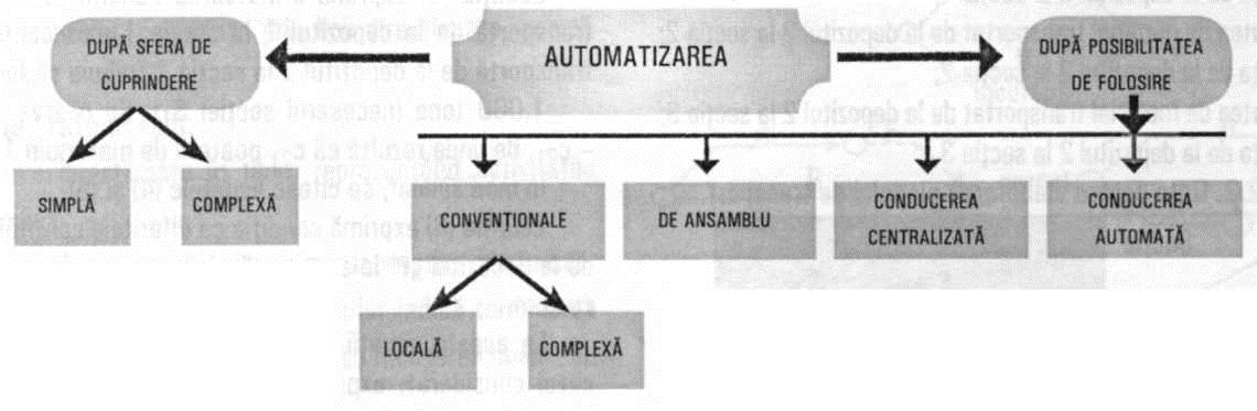 Conducerea automată cu calculator a procesului tehnologic reprezintă acea formă de automatizare a sistemului de organizare a producţiei caracterizată prin automatizarea întregului proces tehnologic,