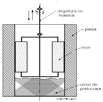 care se corectează atât precizia dimensională cât şi poziţia reciprocă a suprafeţelor.