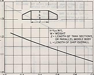 επιφάνεια j b c Κ l j 3 j 3 b c 1 l l l l Σχήμα 6: Προσδιορισμός τεταγμένων γραμμικής κατανομής Το βάρος της μεταλλικής κατασκευής μπορεί να προσδιοριστεί κατά προσέγγιση με ένα τραπέζιο άν το πλοίο