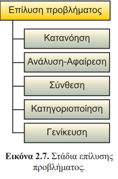 ΣΗΜΕΙΩΣΕΙΣ-ΧΡΗΣΙΜΑ Για να διατυπωθεί ένα πρόβλημα μπορεί να χρησιμοποιηθεί οποιοδήποτε μέσο με συνηθέστερα τον προφορικό ή το γραπτό λόγο.