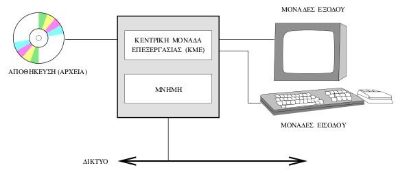 Τα βασικά μέρη ενός Η/Υ (hardware) Κεντρική μονάδα επεξεργασίας