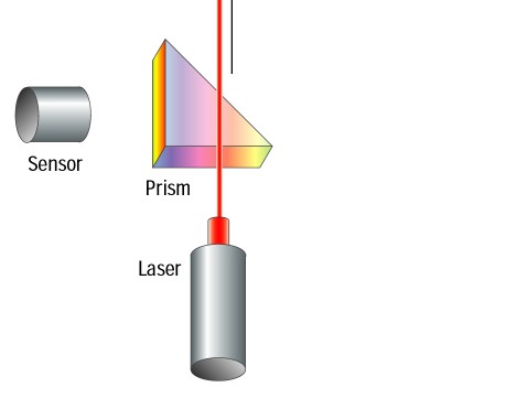 Βασική λειτουργία οπτικών δίσκων Λειτουργία με την αντανάκλαση (bit=1) ή μη (bit=0) του φωτός