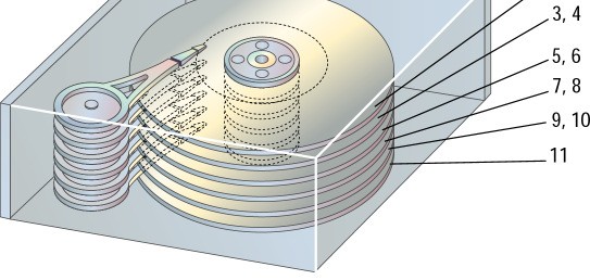 Λειτουργία σκληρών δίσκων Πολλαπλοί δίσκοι διπλής όψης με μαγνητική επικάλυψη Κεφαλή