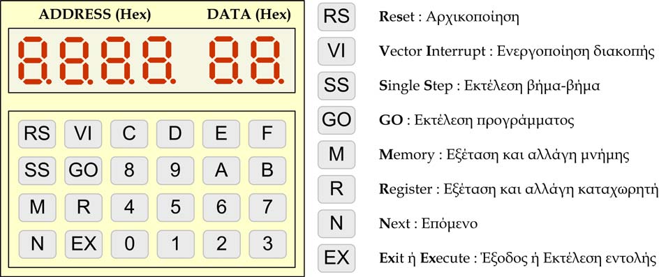 RST 6 Διατίθεται στο χρήστη. 0030H 40DAH RST 7 Διατίθεται στο χρήστη. 0038H 40E0H Πίνακας 6. Διαχείριση διακοπών στο ΜΙΚΡΟΚΙΤ. 2.