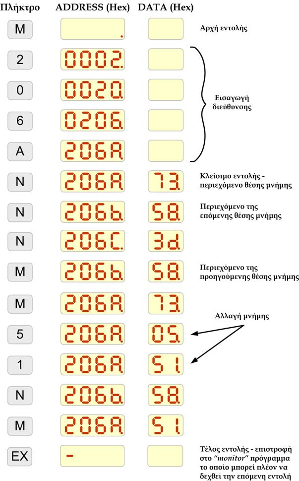 2.5.1 Εξέταση και αλλαγή περιεχομένων μνήμης Με την εντολή μπορεί να εξεταστεί το περιεχόμενο μιας θέσης μνήμης.
