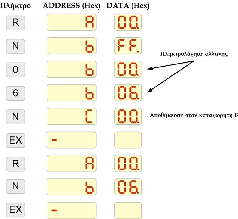 Εικόνα 3. Εξέταση και αλλαγή περιεχομένου καταχωρητή Η σειρά με την οποία εμφανίζονται οι καταχωρητές στο display φαίνεται στον πιο κάτω πίνακα.