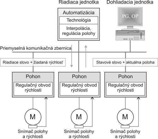 1. Použitie komunikačných rozhraní v aplikáciách elektrických pohonov 1.