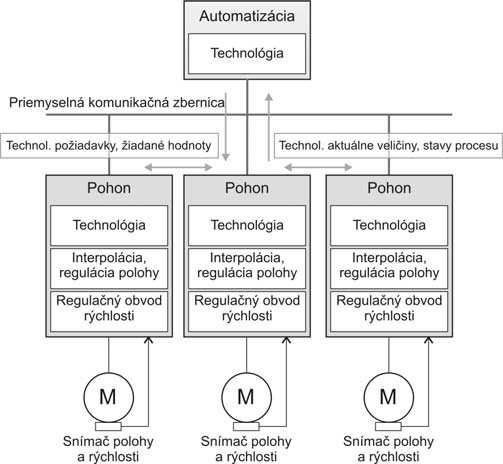 Vzájomná komunikácia medzi pohonmi Ak sú časti algoritmu riadenia pohybu distribuované v samotných pohonoch, treba realizovať prenos údajov priamo medzi pohonmi. Na obr. 1.2.