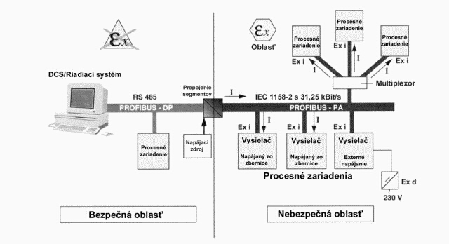 PROFIBUSu 4