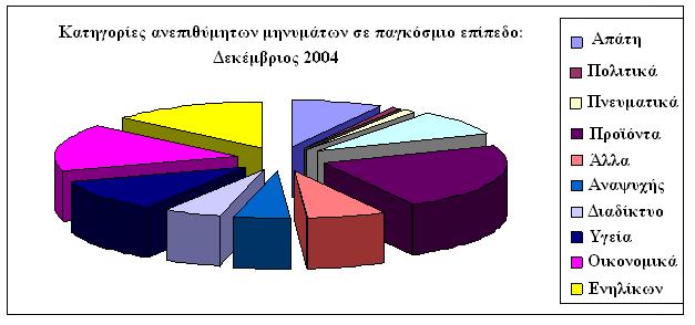 Δείγμα ηλεκτρονικών μηνυμάτων γνωριμιών
