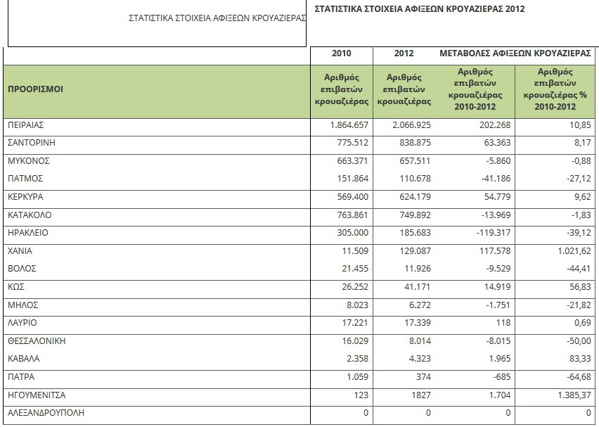 12.7 ΣΤΑΤΙΣΤΙΚΑ ΣΤΟΙΧΕΙΑ ΑΦΙΞΕΩΝ ΚΡΟΥΑΖΙΕΡΑΣ ΑΠΟ ΤΟΝ ΕΛΙΜΕ Πίνακας