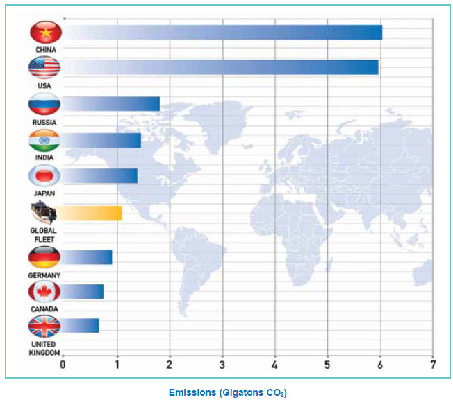 Εικόνα 5: Εάν η παγκόσμια ναυτιλία ήταν μια χώρα θα ήταν ο έκτος μεγαλύτερος παραγωγός εκπομπών αερίων του θερμοκηπίου [11].