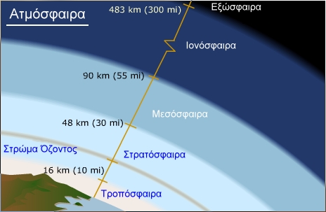 Στην ανώτερη ατμόσφαιρα, το όζον απορροφά την επικίνδυνη υπεριώδη ακτινοβολία, προστατεύοντας τους ανθρώπους από τον καρκίνο του δέρματος.