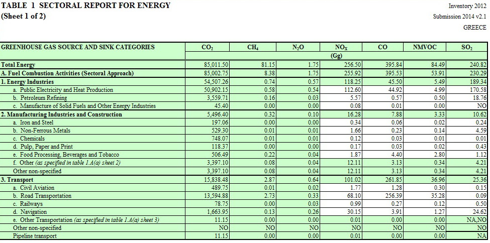 Πίνακας 22: Εθνική μας απογραφή εκπομπών NOX και SO2 από τις μεταφορές για το 2012. Όσον αφορά τις εκπομπές NOX, SO2 και PM2.