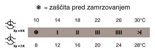 Termostatske glave za ventile drugih proizvajalcev Izvedba Območje [ C] Kapilara [m] Pakir.