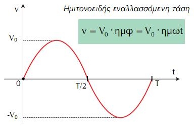 Εναλλασσόμενη τάση Ονομάζεται η τάση της οποίας η πολικότητα και η τιμή