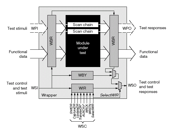 ShiftWR: το σήμα shift enable UpdateWR: το σήμα update enable CaptureWR: το σήμα capture enable SelectWR: επιλέγει μεταξύ του καταχωρητή εντολών WIR και ενός καταχωρητή δεδομένων (για παράδειγμα WBR,