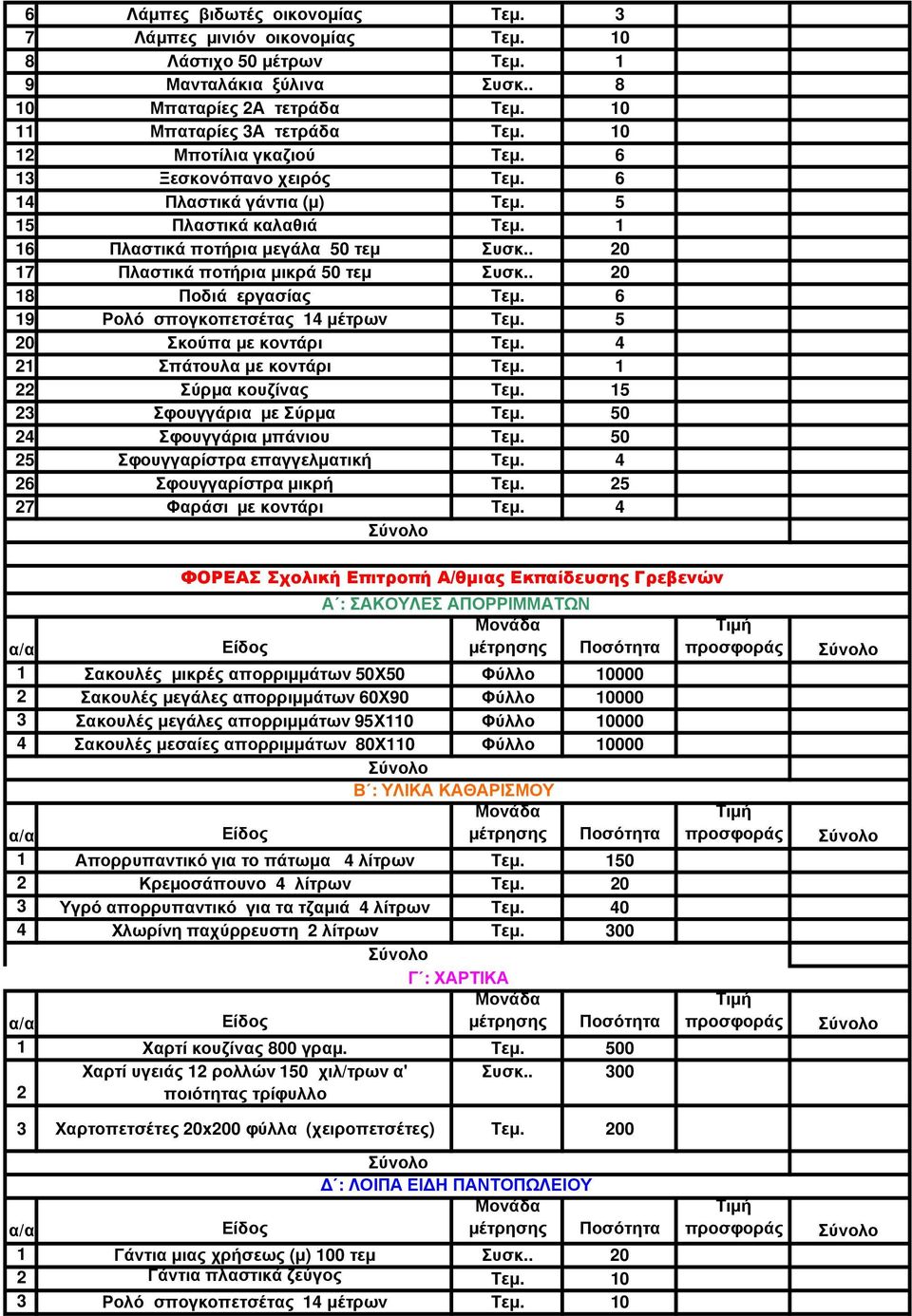 . 20 18 Ποδιά εργασίας Τεµ. 6 19 Ρολό σπογκοπετσέτας 14 µέτρων Τεµ. 5 20 Σκούπα µε κοντάρι Τεµ. 4 21 Σπάτουλα µε κοντάρι Τεµ. 1 22 Σύρµα κουζίνας Τεµ. 15 23 Σφουγγάρια µε Σύρµα Τεµ.