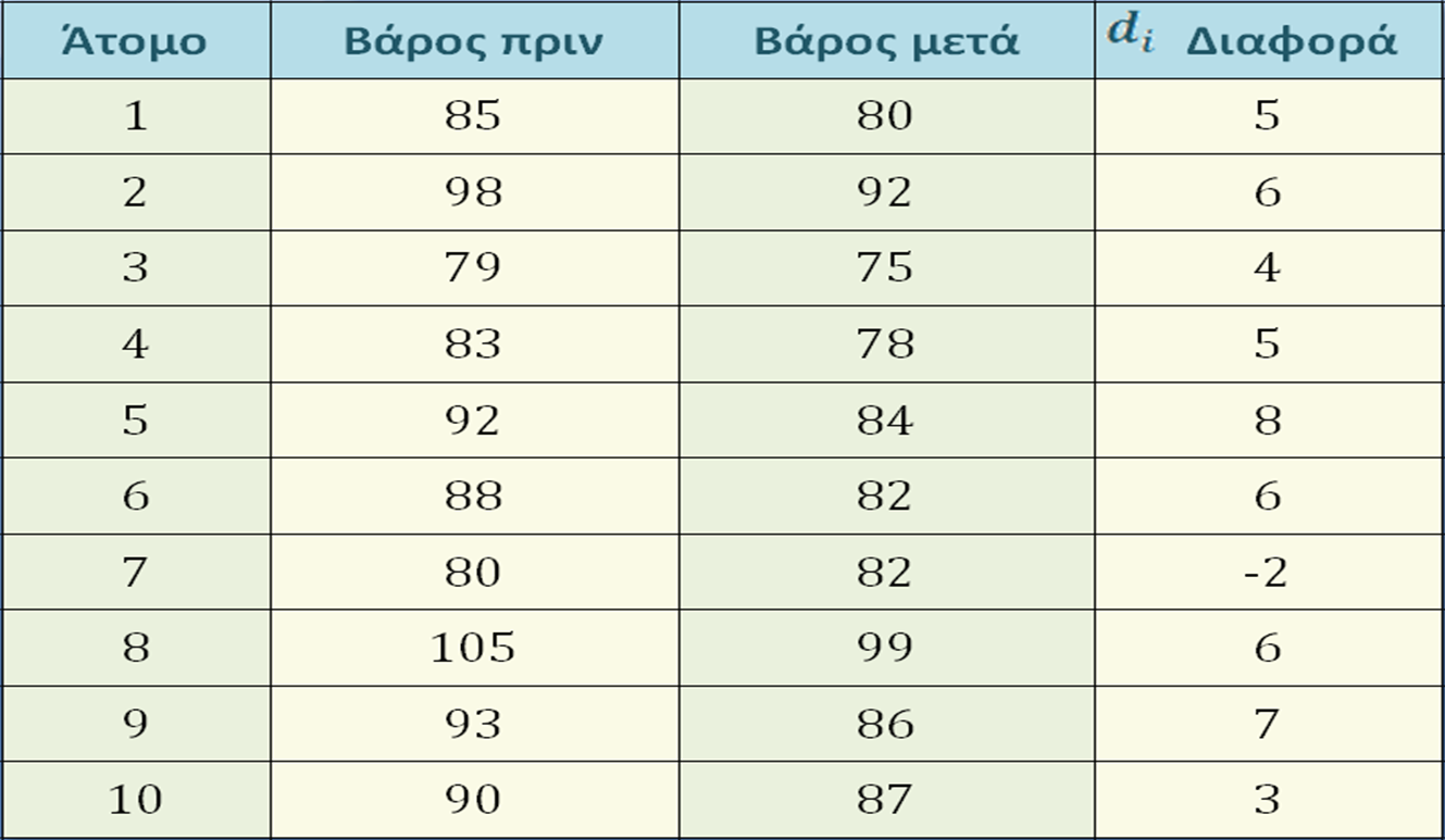 Έλεγχος υποθέσεων για τους μέσους παρατηρήσεων κατά ζεύγη (5