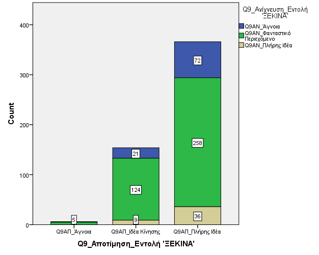 Εξέλιξη των γνωστικών αναπαραστάσεων των παιδιών προσχολικής ηλικίας 701 Σχήμα 5.