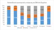 Κατανομή συνολικών φορτίων πρωτογεννούς ενέργειας Κατανομή εκπομπών αερίων θερμοκηπίου Απαιτεί αναγωγή όλων των ειδών καυσίμων σε πρωτογεννή ενέργεια ΕΚΠΟΜΠΕΣ ΑΕΡΙΩΝ ΘΕΡΜΟΚΗΠΙΟΥ Ηλεκτρισμός Πετρέλαιο