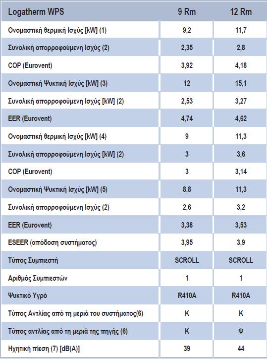 Μετά τις επεμβάσεις το ψυκτικό φορτίο είναι 14 kw και το θερμικό 8,5 kw.επειδή το ψυκτικό φορτίο είναι μεγαλύτερο η επιλογή θα γίνει βάσει αυτού.