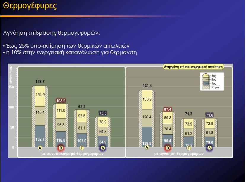 3.1. Υπολογισμός θερμικών απωλειών κτιρίου πριν τις ενεργειακές επεμβάσεις Παρουσίαση των