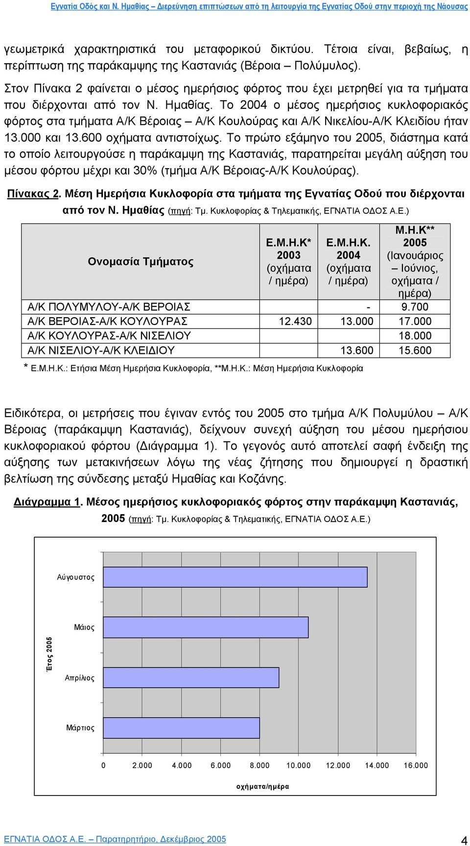 Το 2004 ο µέσος ηµερήσιος κυκλοφοριακός φόρτος στα τµήµατα Α/Κ Βέροιας Α/Κ Κουλούρας και Α/Κ Νικελίου-Α/Κ Κλειδίου ήταν 13.000 και 13.600 οχήµατα αντιστοίχως.