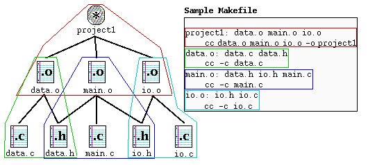 Makefile Βασική Δομή https://www.gnu.org/software/make/manual/ target: dependencies [tab] system command Παράδειγμα: all: g++ main.cpp hello.cpp factorial.