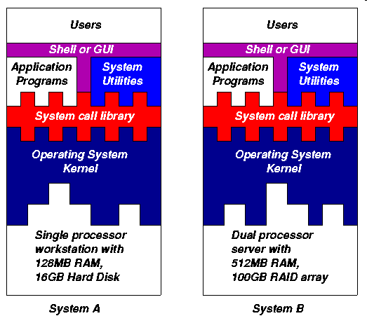 UNIX Τι Είναι Λειτουργικό Σύστημα; Γιατί UNIX; Παραλλαγές Unix: Linux, AIX, Solaris, Ultrix, Irix, Tru64,
