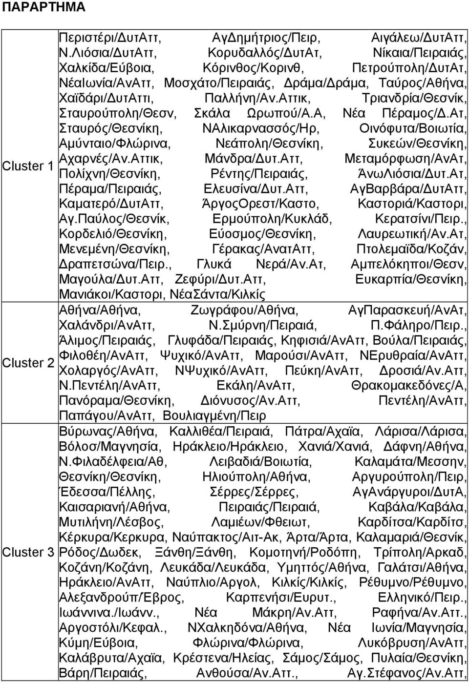 Αττικ, Τριανδρία/Θεσνίκ, Σταυρούπολη/Θεσν, Σκάλα Ωρωπού/Α.Α, Νέα Πέραµος/.Ατ, Σταυρός/Θεσνίκη, ΝΑλικαρνασσός/Ηρ, Οινόφυτα/Βοιωτία, Αµύνταιο/Φλώρινα, Νεάπολη/Θεσνίκη, Συκεών/Θεσνίκη, Αχαρνές/Αν.