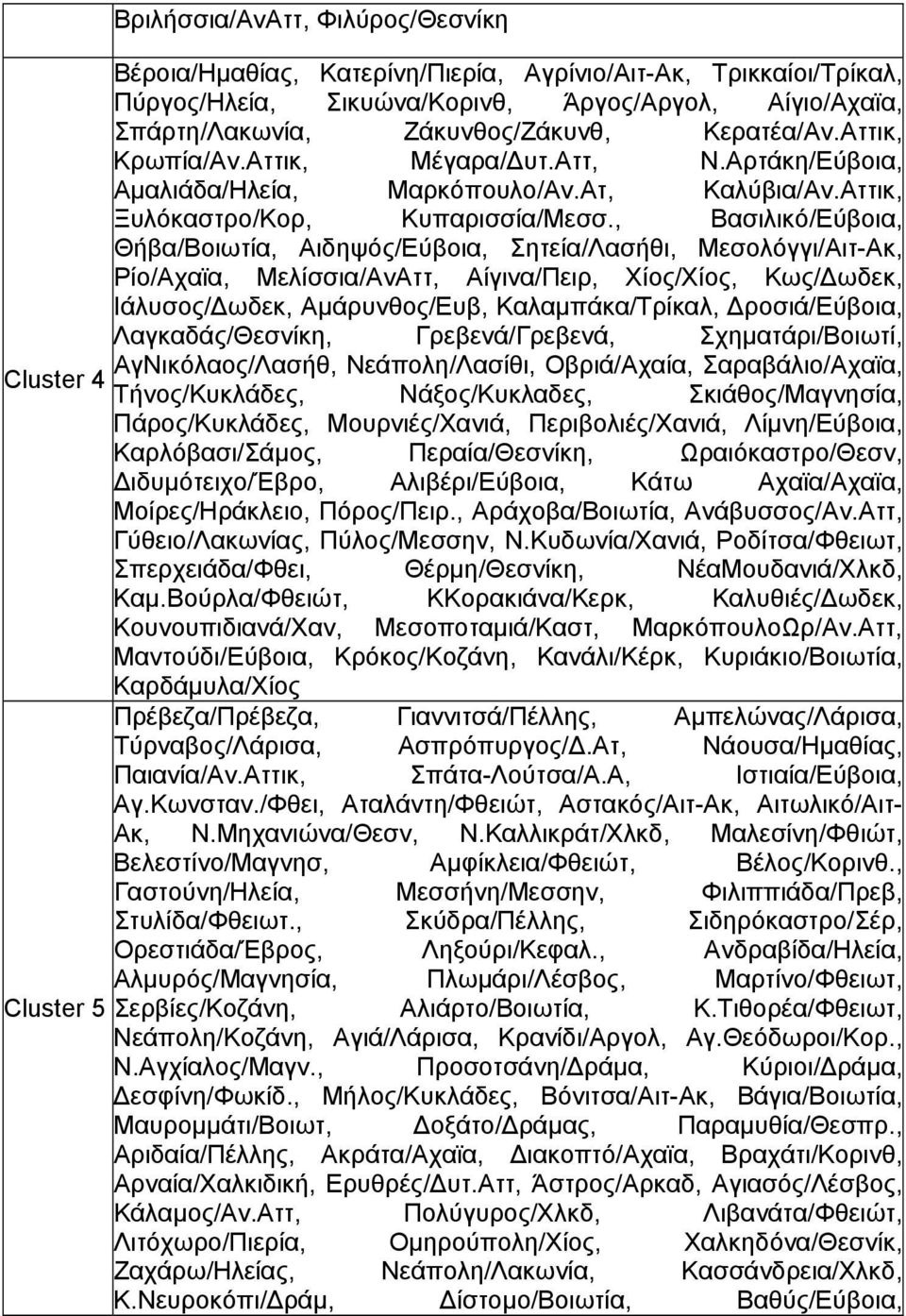 , Βασιλικό/Εύβοια, Θήβα/Βοιωτία, Αιδηψός/Εύβοια, Σητεία/Λασήθι, Μεσολόγγι/Αιτ-Ακ, Ρίο/Αχαϊα, Μελίσσια/ΑνΑττ, Αίγινα/Πειρ, Χίος/Χίος, Κως/ ωδεκ, Ιάλυσος/ ωδεκ, Αµάρυνθος/Ευβ, Καλαµπάκα/Τρίκαλ,