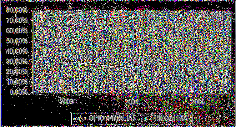 2004 22,70% " 139, 80% 2003-24,20% 1 4 1,20% 0,00% 10,00% 20,00% 30,00% 40,00% 50,00% ΠΡΙΝ ΤΙΣ ΚΟΙΝΩΝΙΚΕΣ ΜΕΤΑΒΙΒΑΣΕΙΣ ΜΕ ΤΙΣ ΣΥΝΤΑΞΕΙΣ Το βάθος (χάσμα) της φτώχειας, το οποίο αναφέρεται στην