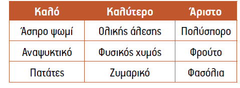 ΓΛΥΚΑΙΜΙΚΟΣ ΔΕΙΚΤΗΣ (ΓΔ) Υψηλού ΓΔ τρόφιμα Ψωμί άσπρο Ρύζι λασπωτό (χαμηλής αμυλόζης) Επεξεργασμένα δημητριακά πρωϊνού Πατάτα Απλά μπισκότα Κέικ και μάφινς Τροπικά φρούτα