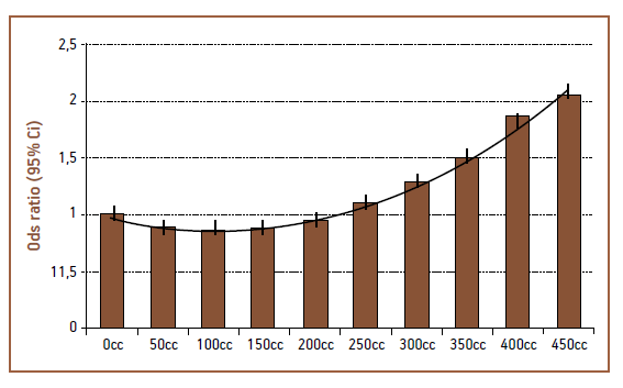 ποτά (10 g/ημέρα) (20 g/ημέρα) Σχέση ποσότητας