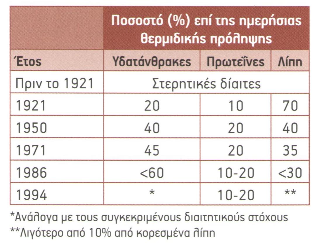 Διατροφή στο Σακχαρώδη Διαβήτη