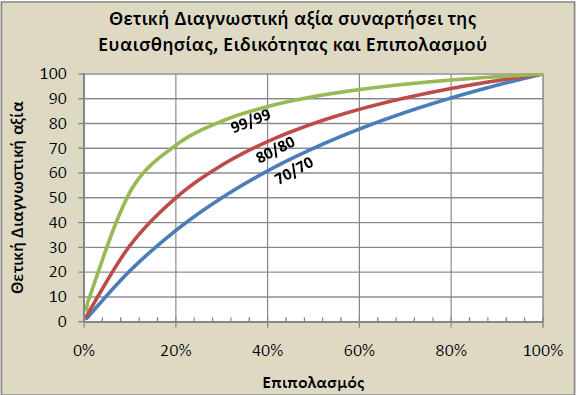 αντίστοιχες πιθανότητες.