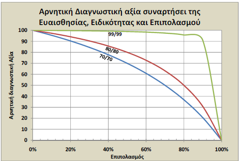 Εικόνα 1.3: Η επίδραση τριών επιπέδων (70, 80 & 90%) Se, Spc & του P της νόσου στην ΝPV Στις εικόνες 1. και 1.
