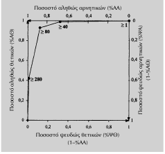 Εικόνα 1.8: Καμπύλη ROC των τιμών της κρεατινοφωσφοκινάσης (CPK) στο έμφραγμα του μυοκαρδίου.