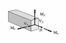 Εντατικά µεγέθη δοκών (στο χώρο) αξονικές δυνάµεις, N(x) τέµνουσες δυνάµεις, V y (x) και V z (x)